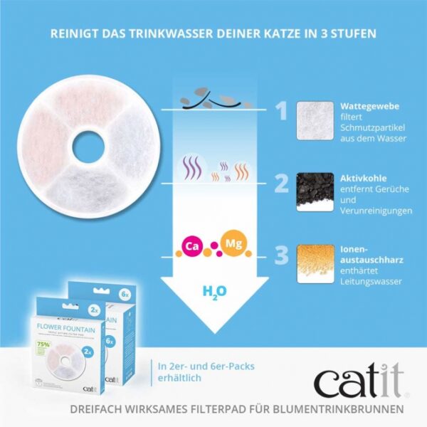 Dieser hochwertige Triple Action Filter für den Catit Flower Trinkbrunnen (Modelle 43742-HAG, 43747-HAG, 43725-HAG) sorgt für frisches und sauberes Trinkwasser für Ihre Katze. Mit 75 % weniger Kunststoff im Vergleich zur Original-Filterpatrone trägt dieser umweltfreundliche Filter nicht nur zur Gesundheit Ihres Haustieres bei, sondern schont auch die Umwelt. Die Aktivkohle entfernt effektiv Gerüche und Verunreinigungen, während das Ionenaustauscherharz das Leitungswasser weicher macht und so das Risiko von Harnwegserkrankungen verringert. Zudem filtert das spezielle Netz Haare, Sedimente und Ablagerungen heraus, um die Wasserqualität zu verbessern. Mit einem Inhalt von 6 Stück ist dieser Filter die perfekte Wahl für verantwortungsvolle Tierbesitzer, die Wert auf hohe Qualität und Gesundheit legen. Schützen Sie Ihre Katze mit diesem effektiven Filter und sorgen Sie für ein gesundes Trinkverhalten!